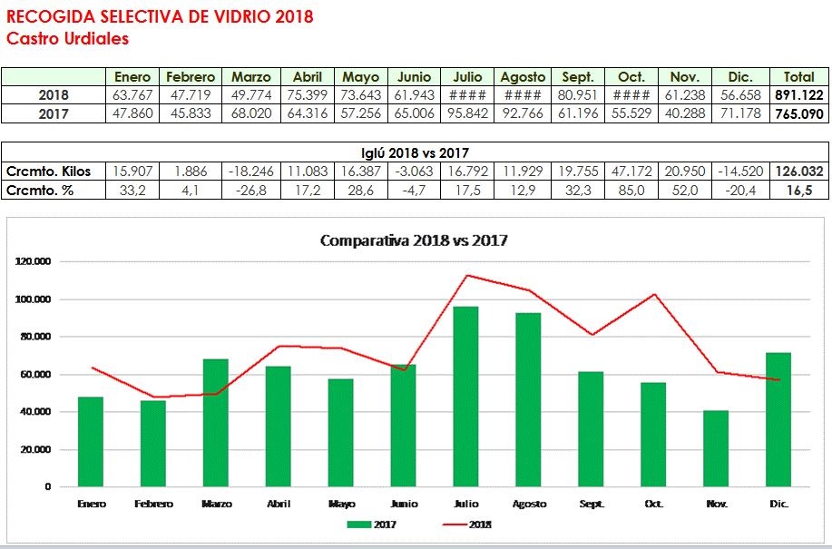 El Ayuntamiento de Castro Urdiales y Ecovidrio fomentarán el reciclaje de vidrio en la hostelería  