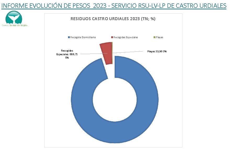 El Departamento de Medio Ambiente en colaboración con la UTE Castro-Urdiales publica los datos de los Residuos Domésticos, generados en los años 2022 y 2023